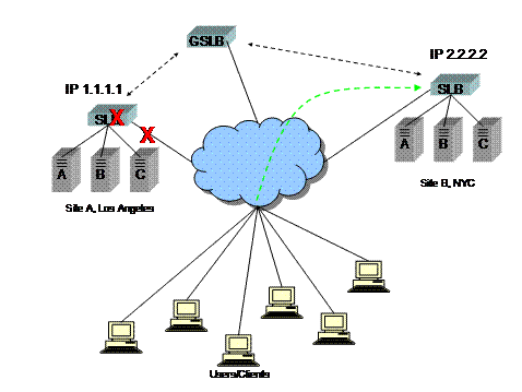 Diagram showing a Global Server Load Balancer GSLB, two sites, one in LA, one in NYC, with the equipment and/or Internet connection to the LA site as failed.