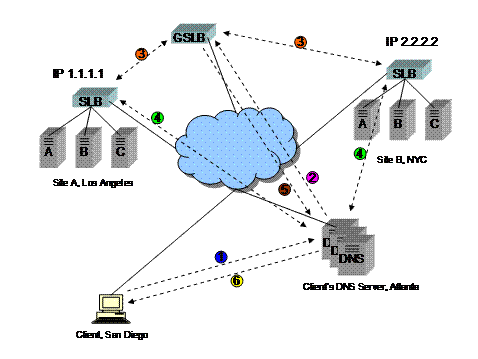 A diagram showing a typical Global Server Load Balancing GSLB DNS name resolution process.