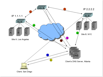 A diagram showing a typical Global Server Load Balancing GSLB DNS name resolution process.