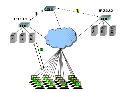 A diagram showing a Global Server Load Balancer GSLB, two sites in an active/backup configuration, and clients happily connected to the active site.
