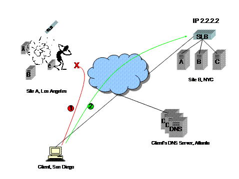 A diagram showing two sites, one in LA, one in NYC, no Global Server Load Balancer GSLB, authoritative DNS configured to return multiple A records, a client previously connected to the site in LA, catastrophic failure at the site in LA, and a client happily reconnecting to the other site in NYC.