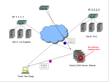 A diagram showing two sites, one in LA, one in NYC, a Global Server Load Balancer GSLB, a client in San Diego, that client's DNS server in Atlanta, and the reordering that happens on that client's DNS server, which in turn debilitates the function of the Global Server Load Balancer GSLB.