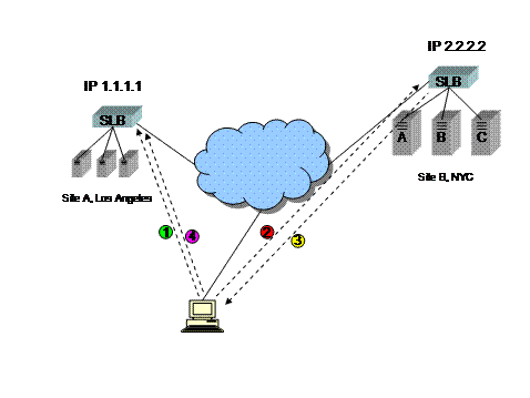 A diagram showing two sites and a redirection scheme commonly known as the Global Server Load Balancing GSLB "site cookie" method.