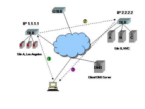 A diagram showing two sites, a Global Server Load Balancer GSLB, and a traffic redirection method commonly known as "triangulation".