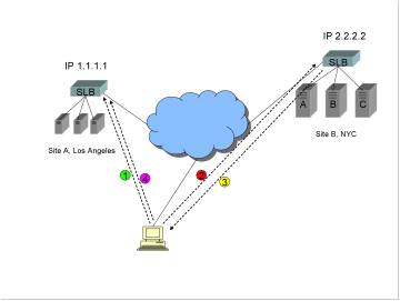 A diagram showing two sites, a Global Server Load Balancer GSLB, and a traffic redirection method commonly known as "backup redirection".