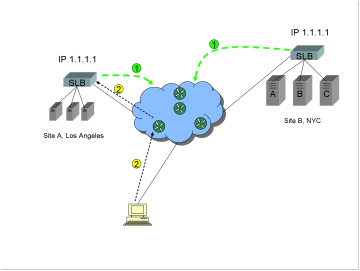 A diagram showing two sites, and a Global Server Load Balancer GSLB method commonly known as "BGP Host Route Injection HRI".